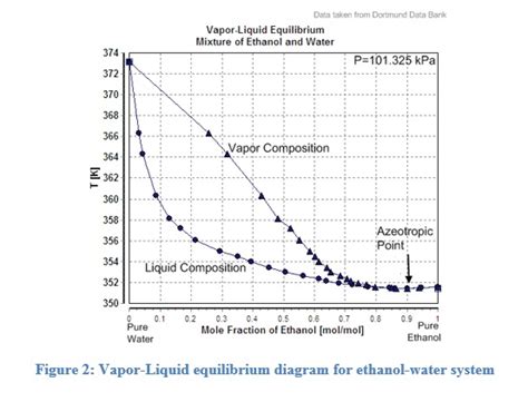 Phase Diagram For Ethanol And Water A P X Phase Diagram Of