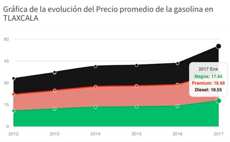 Así Aumentó El Precio De Gasolina Este Sexenio Cuarto De Guerra Tlaxcala