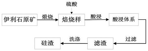 一种利用伊利石型粘土矿制备白炭黑的方法与流程