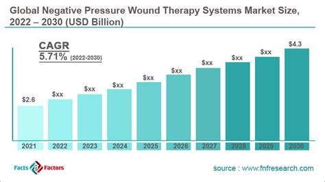 Study On Global Negative Pressure Wound Therapy Systems Market Size To