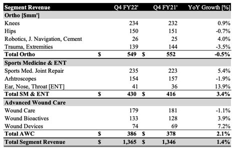 Smith And Nephew Flat Fy22 Growth Now An Execution Story Nysesnn Seeking Alpha