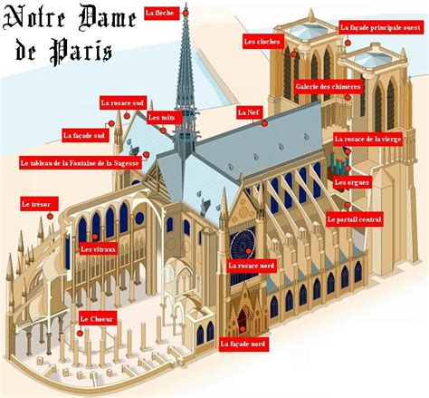 Description De La Cathédrale De Notre Dame De Paris Notre Dame De