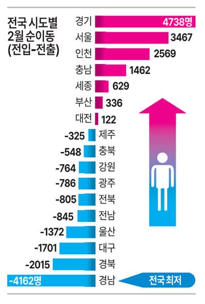 경남 인구소멸 가속 지난달 순유출 전국서 가장 많았다 경남신문