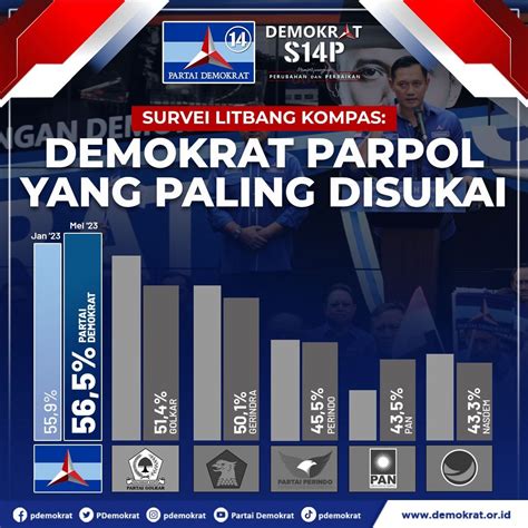 Partai Demokrat On Twitter Terima Kasih Atas Kepercayaan Yang