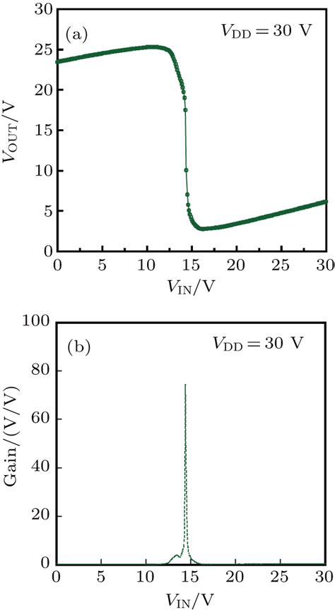 High Performance Inverters Based On Ambipolar Organic Inorganic