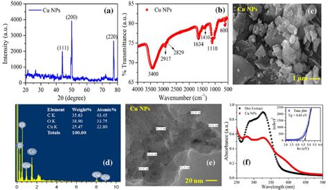 Showing A Xrd Spectrum B Ftir Spectrum C Sem Micrograph D Edx Analysis