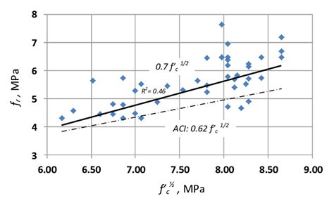 Relationship Of Compressive Strength Modulus Of Rupture Download