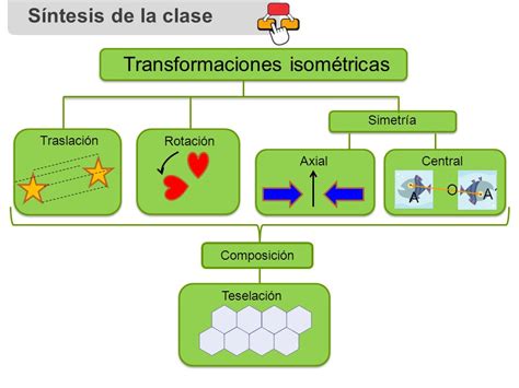 Transformaciones isométricas Rotación Quizizz