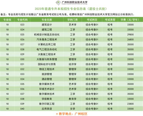 【广州科技职业技术大学】2023年广东普通专升本拟招生专业 广东专插本招生信息网