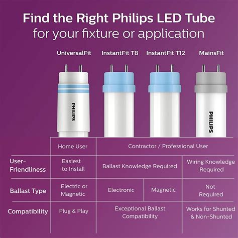 Philips Led Instantfit 4 Foot T8 Tube Light Bulb 1800 Lumen Cool White 4000k 16w32w Medium