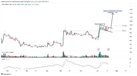 Idx Rmke Chart Image By Tradenluckofficial Tradingview