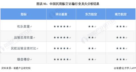 干货！2022年中国民用航空运输行业龙头企业对比：东方航空pk南方航空 东方亮还是南方亮？ 维科号