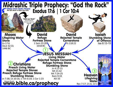 Bible Prophecy Fulfilled Messianic Typology