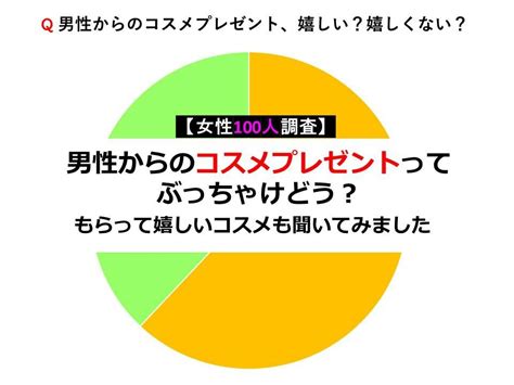 【女性100人調査】男性からのコスメプレゼントは嬉しい？ もらって嬉しいコスメ1位も発表！ Novio ノービオ