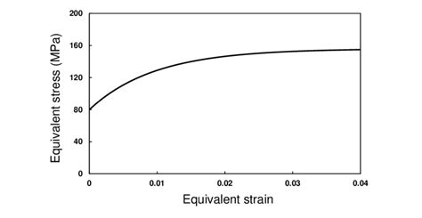 Equivalent Stress σ E Vs Equivalent Plastic Strain ε P Relation