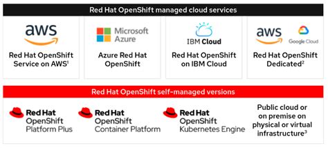 Red Hat Openshift Container Technology For Hybrid Cloud