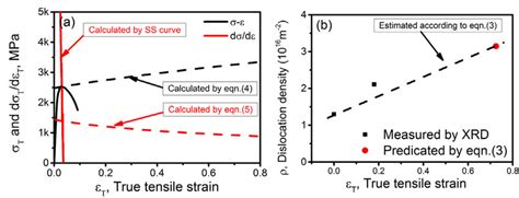 A The True Stress Strain Curve And The Working Hardening Rate Of The Download Scientific