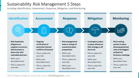 Sustainability Risk Management Steps