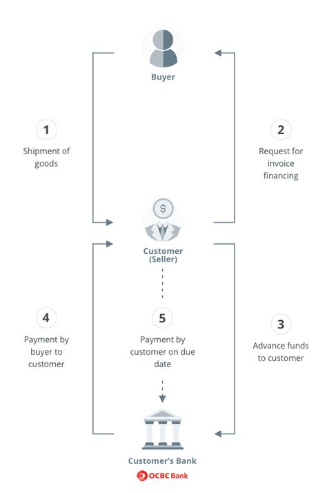 What Smes Must Know About Invoice Financing Sales Ocbc Business Banking Singapore