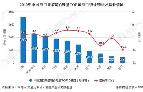 【独家发布】2020年中国港口行业发展现状分析 上海港集装箱吞吐量居全国首位 行业分析报告 经管之家 原人大经济论坛