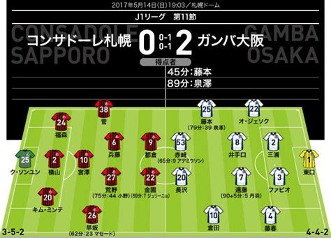 【j1採点＆寸評】札幌×g大阪｜浪速の雄が貫録の安定感。なかでも際立ったのはcbの サッカーダイジェストweb