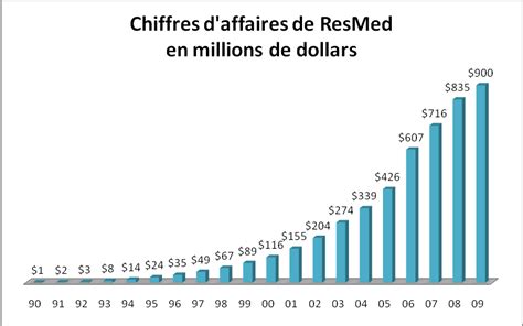 Réduction Du Temps De Charge Décharge Endurance