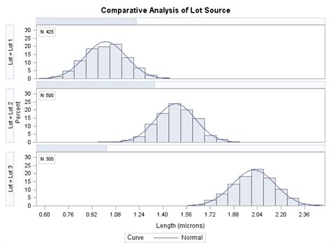 Example 4 20 Adding Fitted Normal Curves To A Comparative Histogram