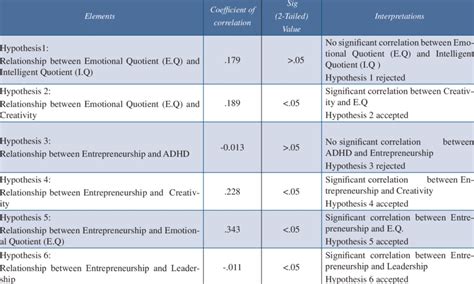 Summary Of Hypothesis Testing Download Table