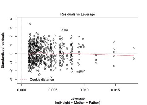 Conducting Linear Regression In R Health Stack