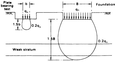 Bearing Capacity From Plate Load Test Spreadsheet CivilWeb