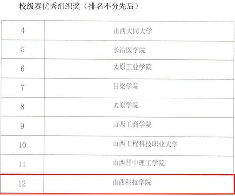 喜报！我校学子在第十四届“三创赛”省赛中再获佳绩 山西科技学院