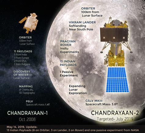 Chandrayaan-2 - ISSDC