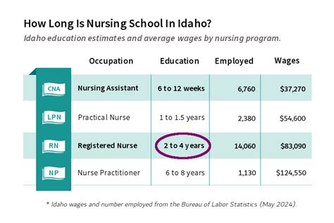 Nursing Schools In Idaho For ASN, BSN, MSN, DNP