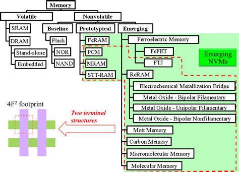 Figure 1 From A Review Of Emerging Non Volatile Memory NVM