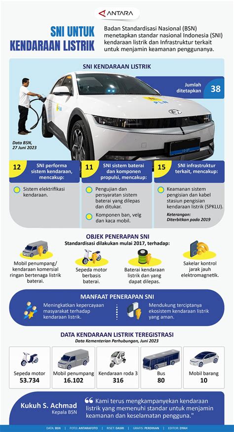 SNI Untuk Kendaraan Listrik BSN Badan Standardisasi Nasional