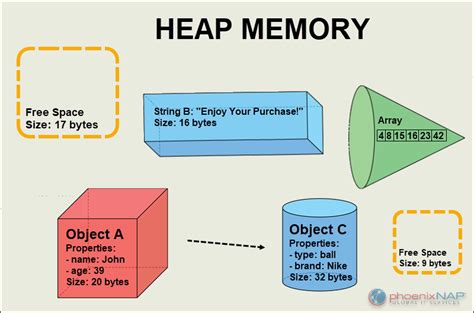 Stack Vs Heap Explaining The Difference Phoenixnap Kb