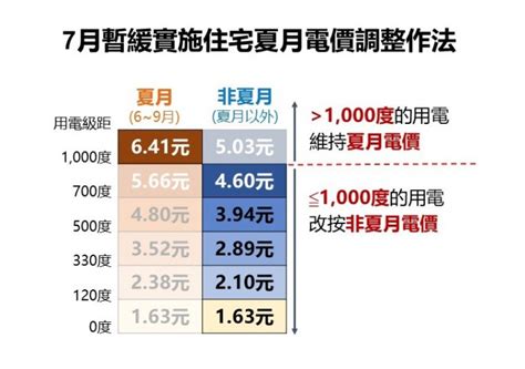 減輕疫情衝擊 7月暫緩千度以下民生夏月電價 蘇揆籲民眾持續節電內政 僑務電子報