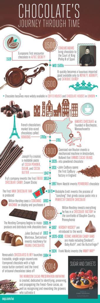 The History of Chocolate - Paperblog