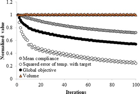 Iteration Histories For Cost Functions Global Objective Function And