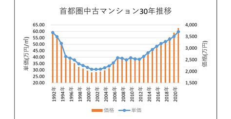 【2022年】日本の不動産価格は今後どうなる？価格の推移と将来の見通し・予測を解説！