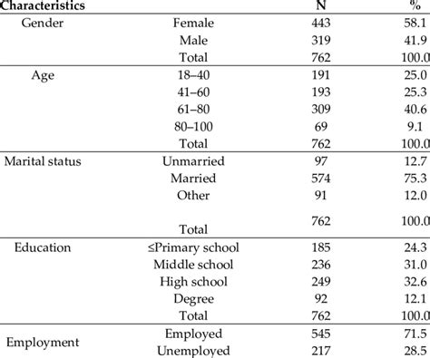 Socio Demographic Characteristics Of The Participants Download