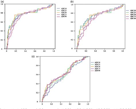 Figure From Histogram Analysis Of Volume Based Apparent Diffusion