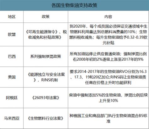 2019年全球生物柴油行业相关政策及市场供需分析 图 智研咨询