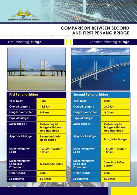 Kadar Tol Jambatan Pulau Pinang Penang Kini Fakta Kutipan Tol