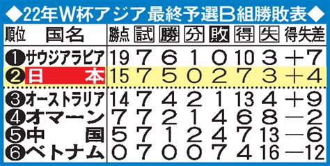 【w杯アジア最終予選】日本－サウジ戦、ホームでは日本が5戦全勝 日本代表写真ニュース 日刊スポーツ