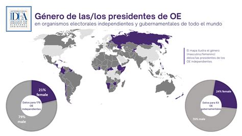 Pocas mujeres al frente de los órganos electorales en todo el mundo