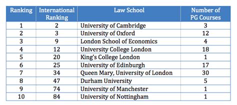 Best Law Universities In UK | LLMStudy.com