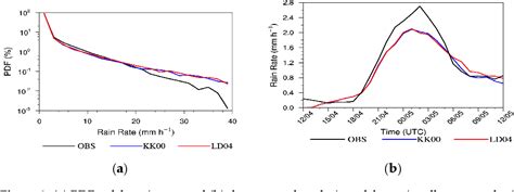 Figure 3 From The Impact Of Autoconversion Parameterizations Of Cloud