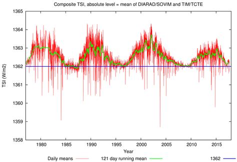 Remote Sensing Free Full Text Measurement Of The Earth Radiation