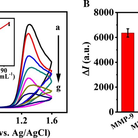 A Ecl Intensity Vs Potential Profiles Of The Ecl Peptide Based